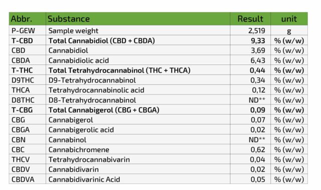 9,33% cbd konopný olej 10 ml full spectrum mighty lions cbd